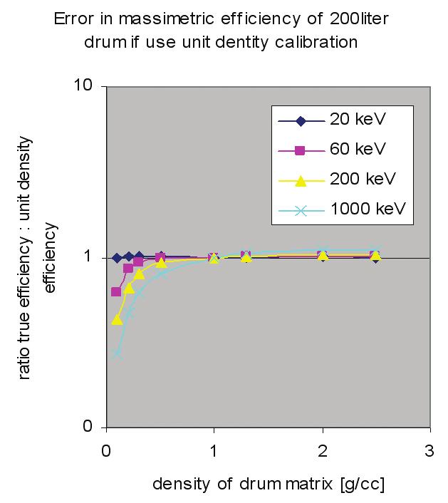 MASSIMETRIC EFFICIENCY FOR 200 LITER DRUMS The previous section was for samples large enough to be assumed nearly infinite in geometric angle subtended, thickness, and density.