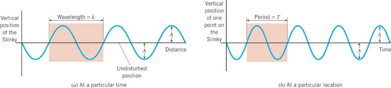 Periodic Waves Periodic waves consist o cycles or patterns that are produced over and over again by the source Similar to Simple Harmonic Motion Displacement Displacement The amplitude A is the