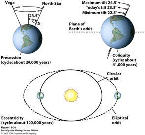 Variation in the Earth s orbital