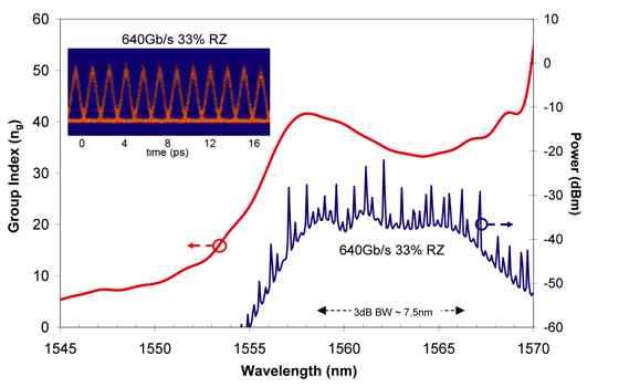 Bandwidth TF Krauss, WavePro No.8/32 640 Gbit/s -> 500fs pulses B. Corcoran et al.