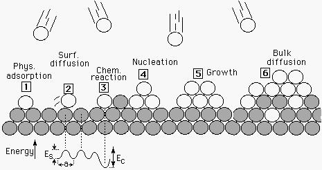 Thin film growth details (R < 1) R Rate of arrival Diffusion rate 1) Arrival rate, physical adsorption 3) Chemical reaction 5) Growth ) Surface diffusion 4)