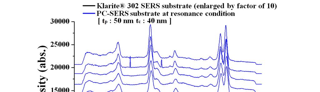 7. Conclusions Fig. 8. Comparison of Raman spectra of BPE on Klarite SERS substrate and PC-SERS substrate at resonance condition; the spectra for Klarite SERS substrate was enlarged by a factor of 10.