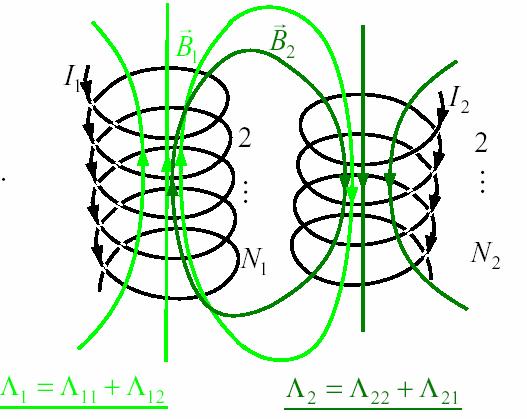 Magnetostatics fields Flux linkage The flux linkage may be self flux linkage and mutual flux linkage.