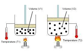 Charles's Law The volume of a gas is