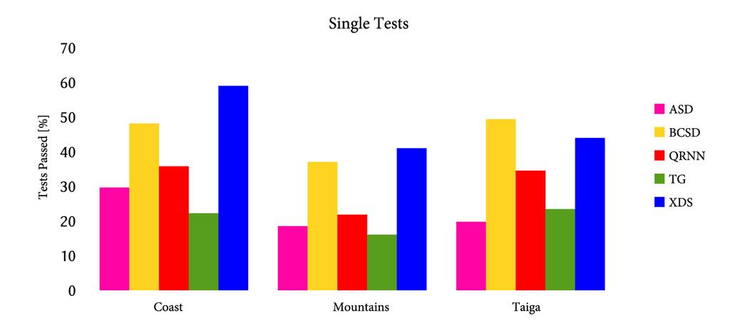 Figure 3: Rate of DIP1 tests passed, by method and region. The coloured bars represent the number of indexes for which each method passed testing, in percent.