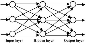 connection between each layer of neurons. In general, the input sample set of BP network is set {(x, y)}, x is the input vector, y is an ideal output vector corresponding to x.