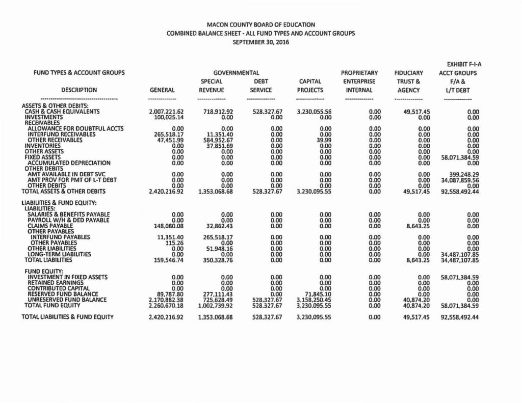 MACON COUNlY BOARD OF EDUCATION COMBINED BAlANCE SHEET -All FUND TYPES AND ACCOUNT GROUPS SEPTEMBER 30, 2016 EXHIBIT F-1-A FUND TYPES & ACCOUNT GROUPS GOVERNMENTAL PROPRIETARY FIDUCIARY ACCT GROUPS