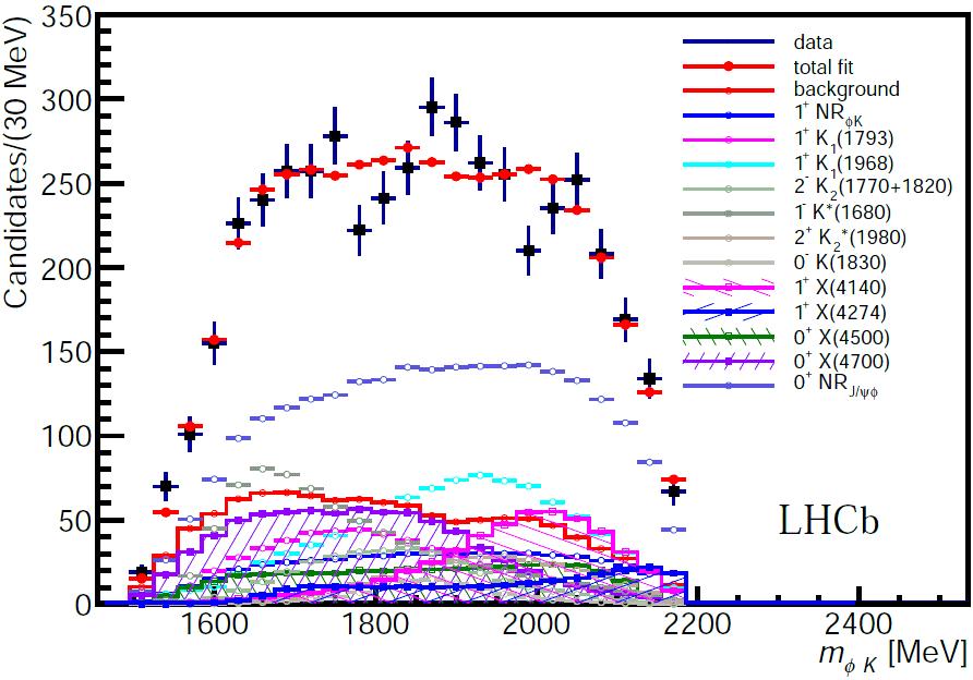 Exotic structures in B + J/ψ φk + Fit results LHCb-Paper-2016-018 No obvious peaking structure in m