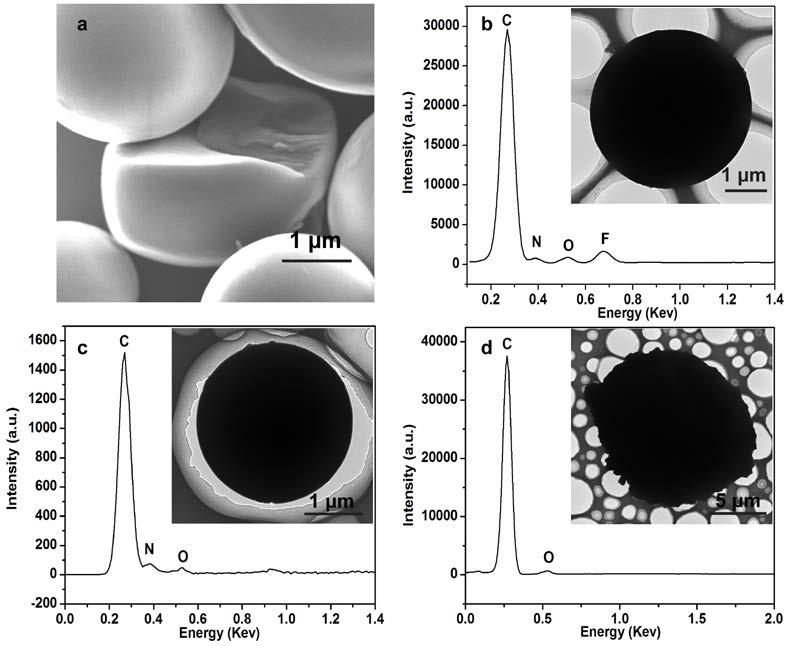 Supplementary Figures Supplementary Figure 1: Microstructure, morphology and chemical composition of the carbon microspheres: (a) A