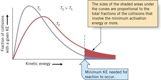 /04/08 The minimum of kinetic energy of the colliding particles must have is called the activation energy, E a.
