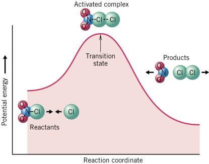 0 4 0 5 The brief moment during a successful collision that the reactant bonds are partially broken and the product