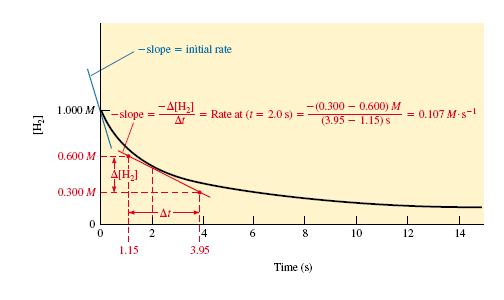 Since the most of reactions depend on the concentration of reactants, the rate changes as they are used up. The rate at any particular moment of given reaction is called the instantaneous rate.
