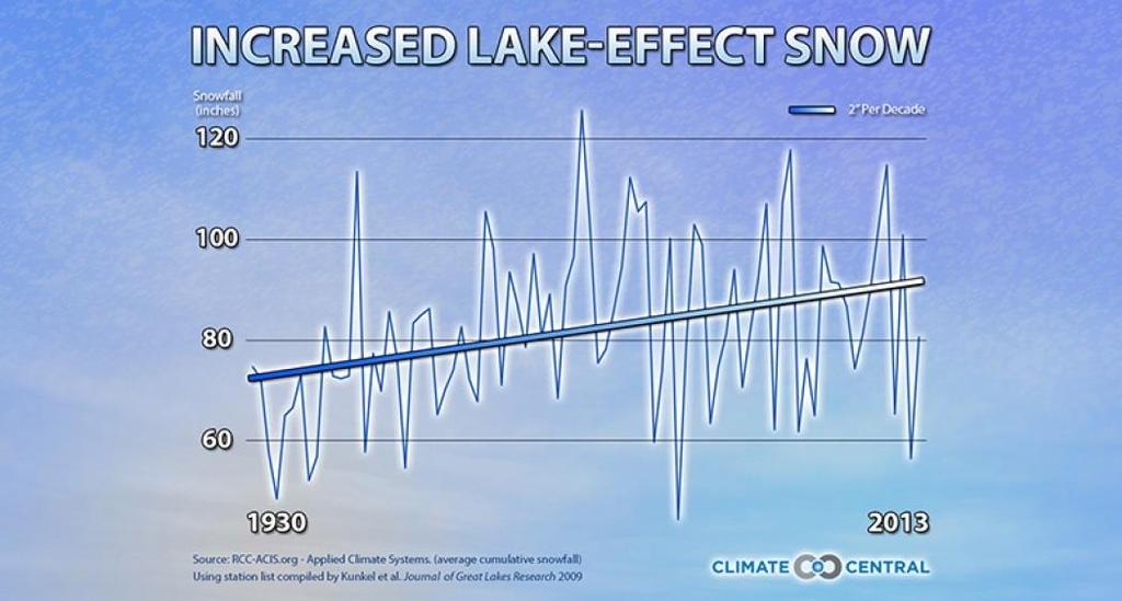 Snowbelt regions observing increased lake-effect snow (lee