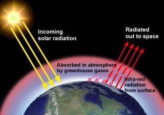 4. Transfer of heat to the earth occurs through