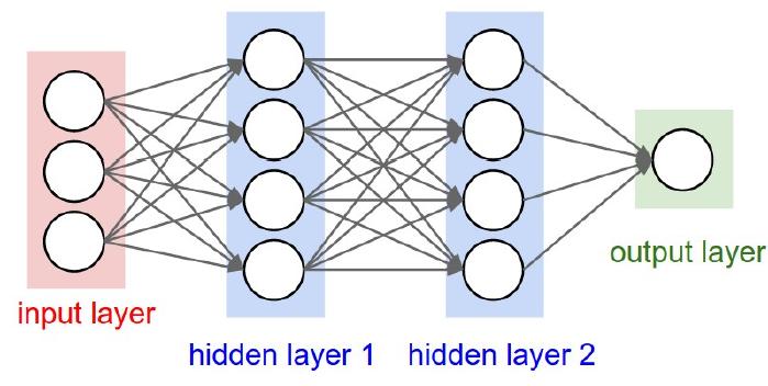 Neural Networks Deep learning uses composite of simpler functions, e.g., ReLU, sigmoid, tanh, max Note: a composite of linear functions is linear!
