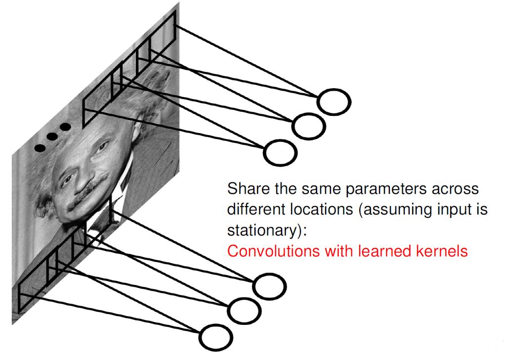 Convolutional Neural Networks Idea: statistics are similar at different locations (Lecun 1998) Connect each hidden unit to a