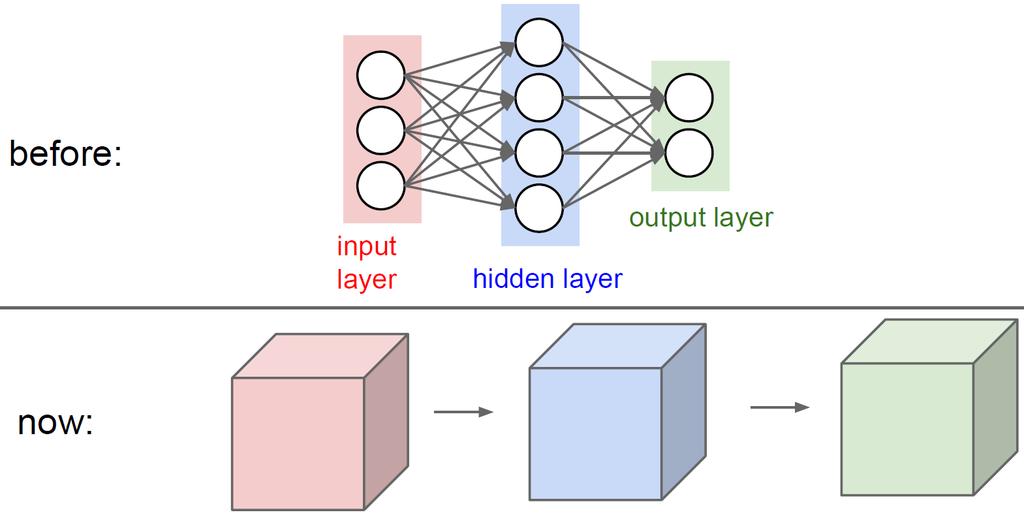 Convolutional Neural Networks Number of filters (neurons) is