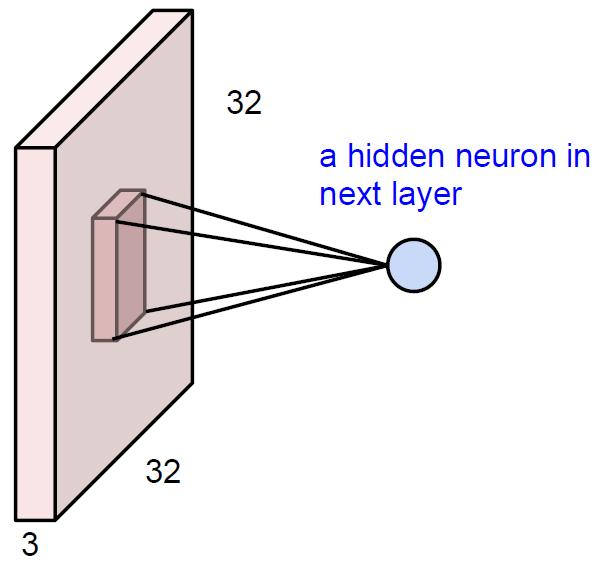Convolutional Neural Networks image: 32x32x3 volume CNNs are just neural nets BUT: 1.