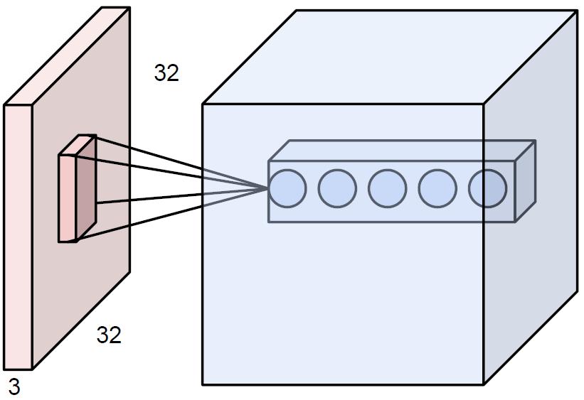Convolutional Neural Networks CNNs are just neural nets BUT: 2.