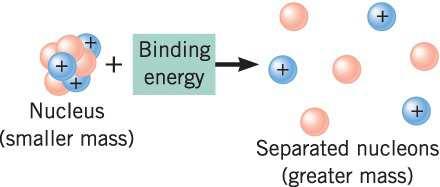 14 UNIT 1. ENERGY GENERATION Figure 1.1: Illustration of the concept of binding energy of a nucleus. Typically, a nucleus has a lower energy than if its particles were free. Source of Figure 1.