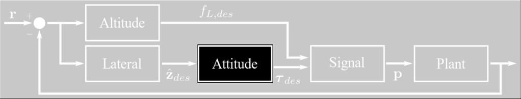 Attitude Controller τ des = k p z des k d Lχ where the body Euler angles Θ are used to compute ω = LΘሶ χ = s s + λ Θ τ des k p z des k