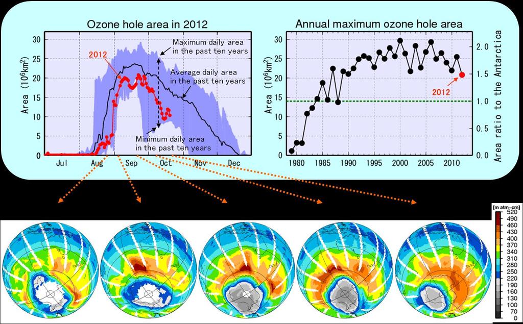 Status of the Antarctic Ozone Hole in 2012 The ozone hole was at its smallest since the 1990s.