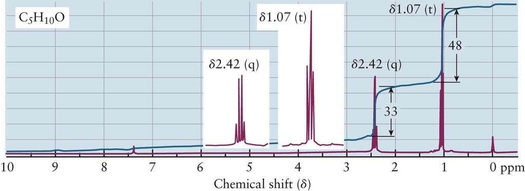EXAMPLE 20.9 1 H spectrum of diethyl ketone, (C 2 H 5 ) 2 CO.