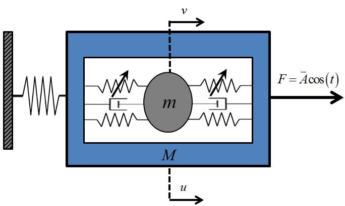 8 Figure 3-System scheme- linear oscillator as the primary system and internal particle with both linear and cubic attachments.