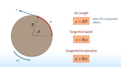 Summary of Rotations Angular velocity ω is measured in radians/sec Frequency f is