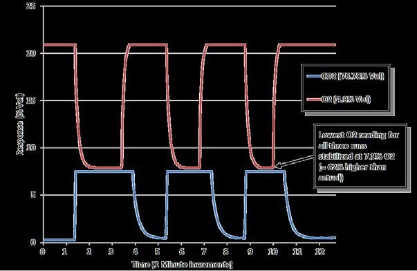 Slide 19 G460 with O2-A3 oxygen and carbon dioxide sensors exposed to 4% Vol CO 2, 18% Vol O 2, balance N 2 Aug 5, 2015 Best Sensor Technologies for Marine Chemistry Applications Slide 19 Slide 20