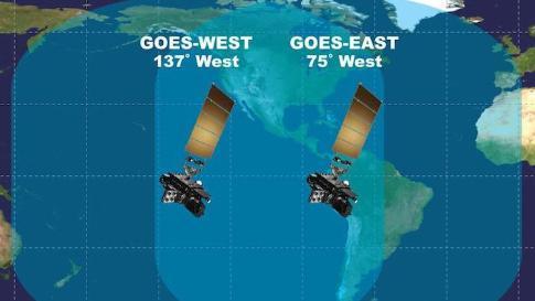 GOES Geostationary Operational Environmental Satellite GOES-East (2017-present), GOES-West due later Provides data