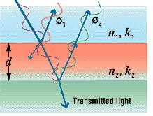 light, changing the overall reflection (Fig. (c)). Light can now also be absorbed within the contaminant layer.