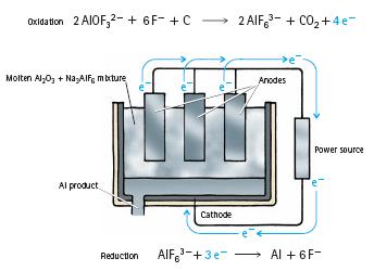 Aluminum from electrolysis Corrosion An oxidation-reduction reaction Metals combine with oxygen the