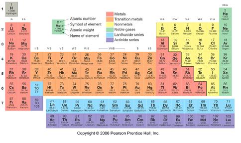 Earth Metals + Transition Metals +, number variable Oxygen Group - Halogens - 1 Noble Gases no ions
