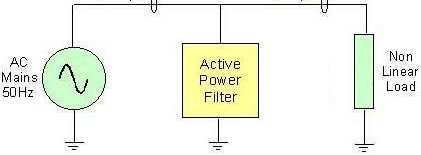 Actve Power Flter The man am of the APF to compenate