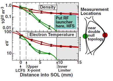 Steep density / temperature gradients in HFS scrape off layer favor placement of RF launchers closer to the plasma In near double-null topologies, HFS density and temperature profiles are extremely