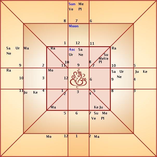 Sample, 01:11:1990, 11:11:11, new delhi 11 Sudarshan Chakra Sudarshan Chakra indicates the cumulative influence of benefic and malefic planets as reckoned from : (i) the Ascendant, (ii) the Moon and