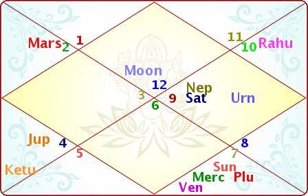 Sample, 01:11:1990, 11:11:11, new delhi 3 Planetary Positions Nava
