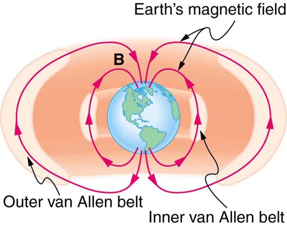 ) Some incoming charged particles become trapped in the Earth s magnetic field, forming two belts above the atmosphere known as the Van Allen radiation belts after the discoverer James A.