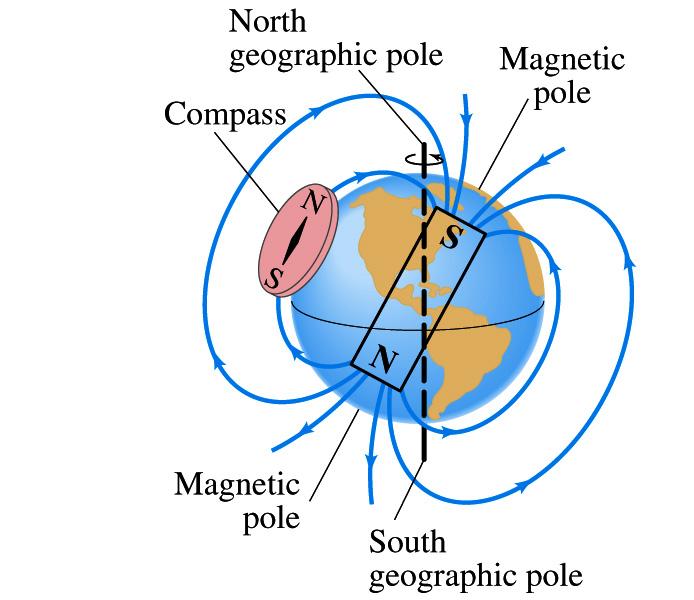 Earth s Magnetic Field Now what magnetic pole does the geographic north pole has to have? Magnetic south pole. What? How do you know that?