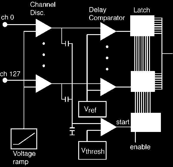 Low Noise Low Power ASIC * VATA-series low noise and low power ASIC Originated from VA1TA for KEK HEP experiment Noise optimized for expected capacitance load SEU (single-event upset) tolerant design