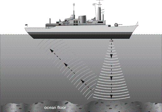 16. From this diagram, predict how sonar is used to map the ocean floor. a. A laser is directed to the ocean floor. The time it takes the signals to return to the ship is measured. b.