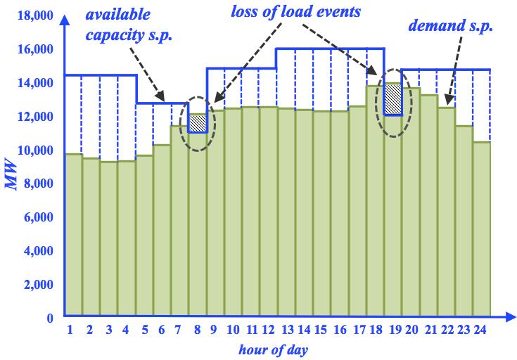 Figure 2.5: Determination of loss of load events via comparison of the demand and availability s.p.s. The time-dependent framework makes use of the systematic sampling of the load and generation units availability r.