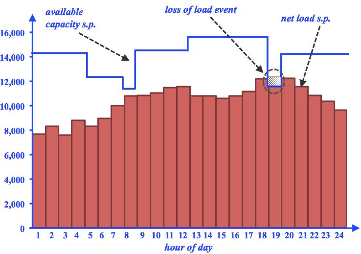 Figure 3.3: Determination of loss of load events via comparison of the net load and available capacity s.p.s. with the case where RRs are not incorporated in the framework, i.e., κ = 0.