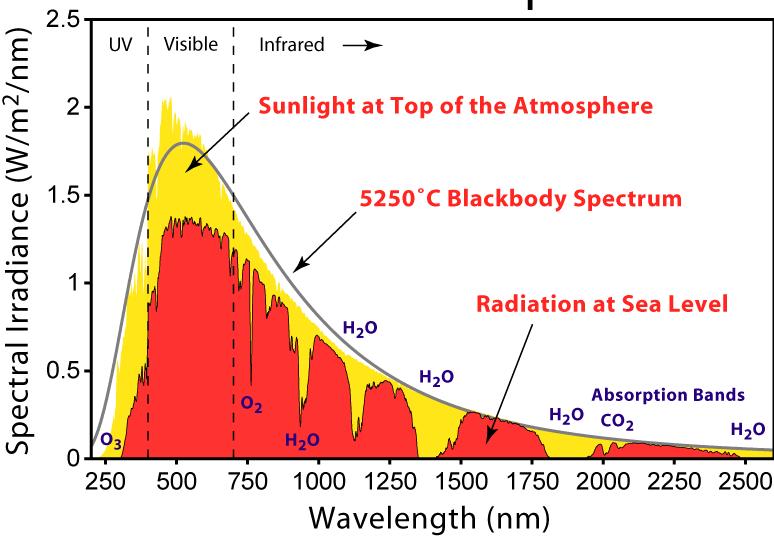 The spectrum of solar radiation is the spectrum of a black body having temperature of 5800 K [2]. The electromagnetic radiation is emitted in a broad band of frequencies.
