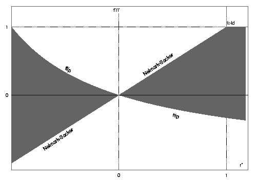 Figure 3: Stability region (gray) and fixed point bifurcations for system (3.2) with L = 1. The parameter space has coordinates r and f (r )/l (r ).