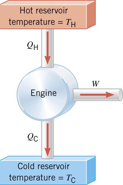14.3 Carnot s Principle and the Carnot Engine The Carnot engine is useful as an idealized model.