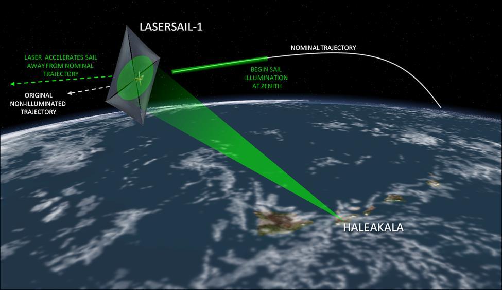 Laser Sailing: The Next Big Step Ground to space laser illumination of a solar sail to