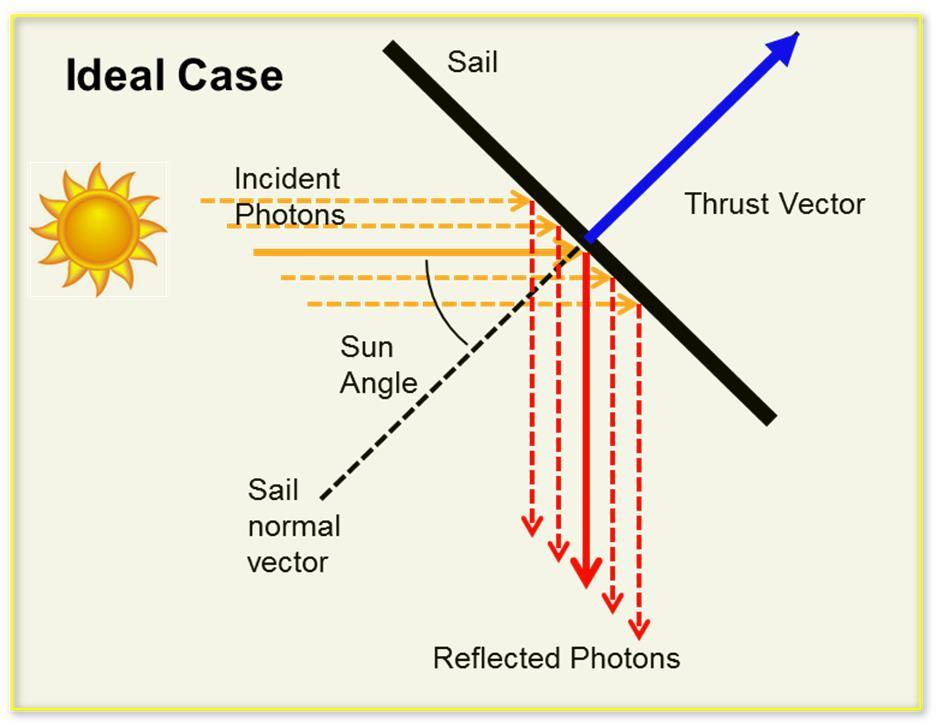 Solar Sails Derive Propulsion By