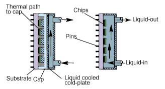 Liquid cooling technology Indirect liquid cooling Direct liquid